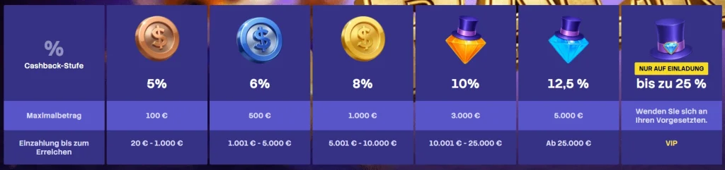 Spinogrino Casino Cashback Tabelle mit Stufen von 5% bis 25%